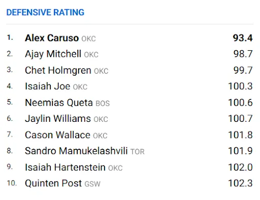 Advanced defensive statistics leaderboard